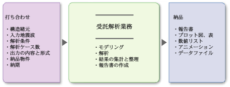 受託解析について