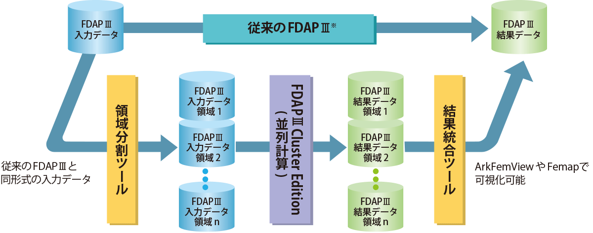 FDAPⅢ解析の流れ