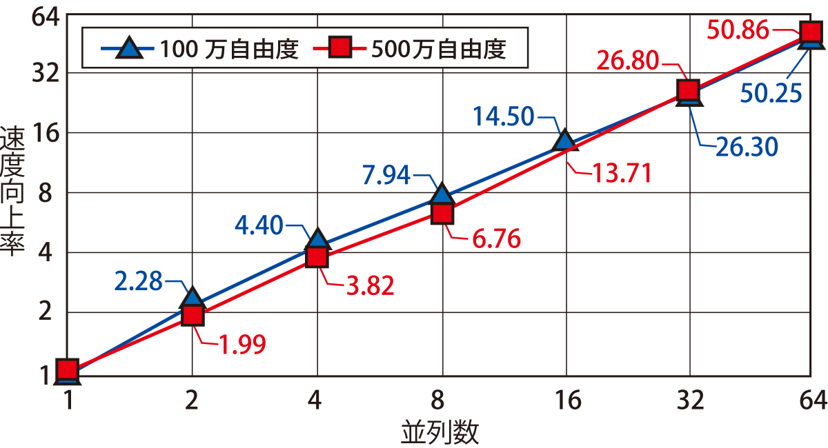 ベンチマーク結果