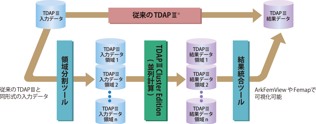 TDAPⅢ解析の流れ