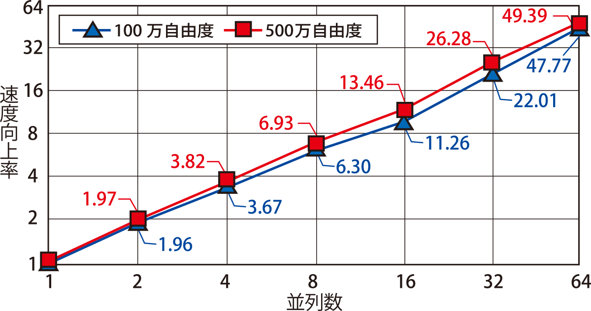 ベンチマーク結果