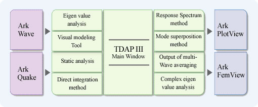 TDAP III