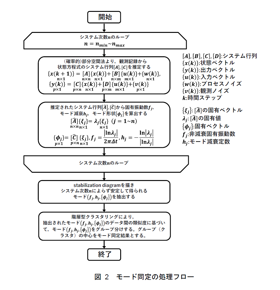 線形システムの入出力関係と構造物に作用する外乱・応答との対応