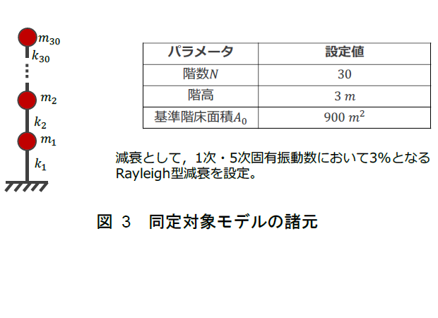 同定対象モデルの諸元