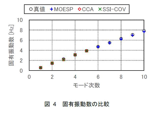 固有振動数の比較