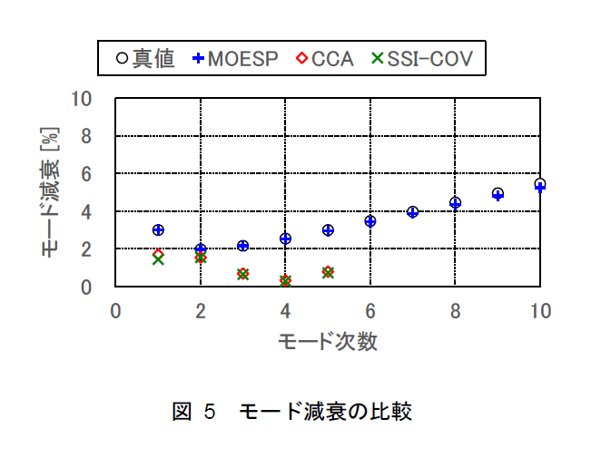 モード減衰の比較