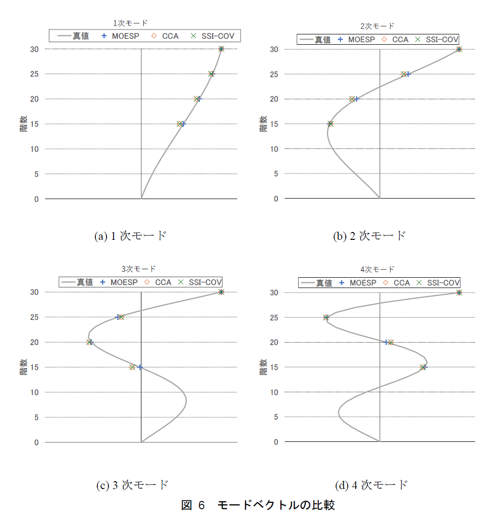 同定対象モデルの諸元