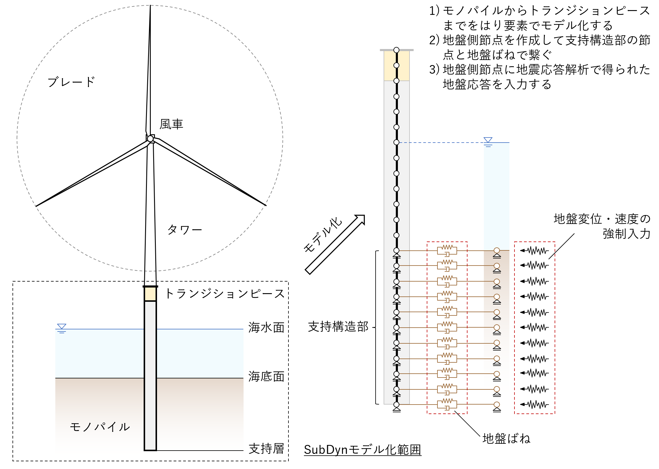 SubDynモジュールによる地震応答解析の概要