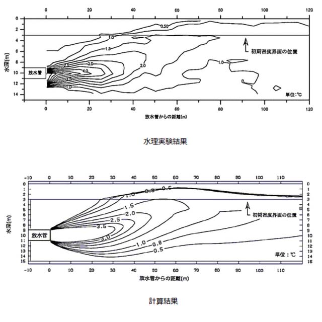 温排水拡散予測　図1