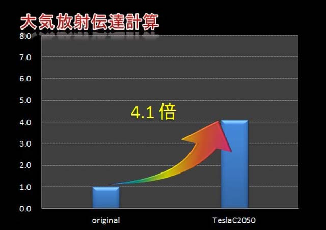 1観測地点での計算時間比較