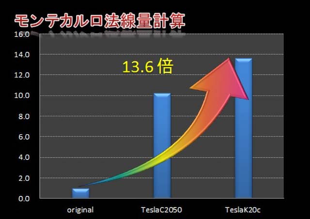 モンテカルロ法線量計算