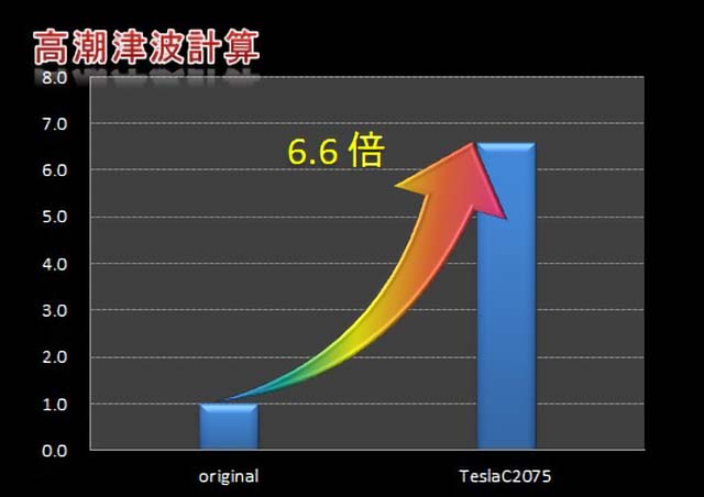 高潮津波計算