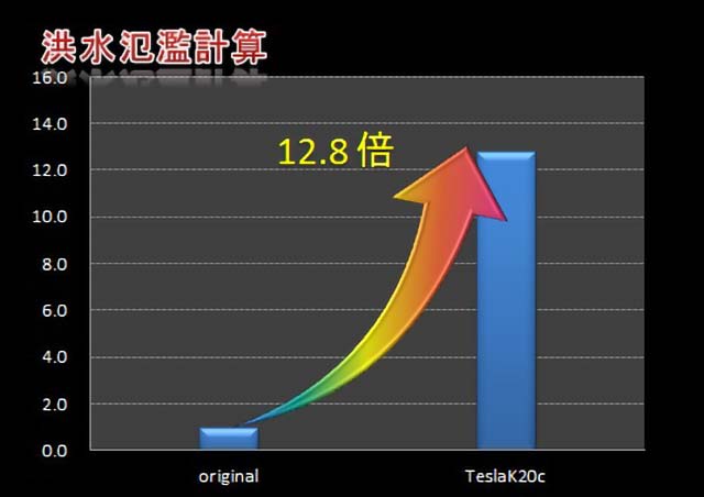 洪水氾濫計算