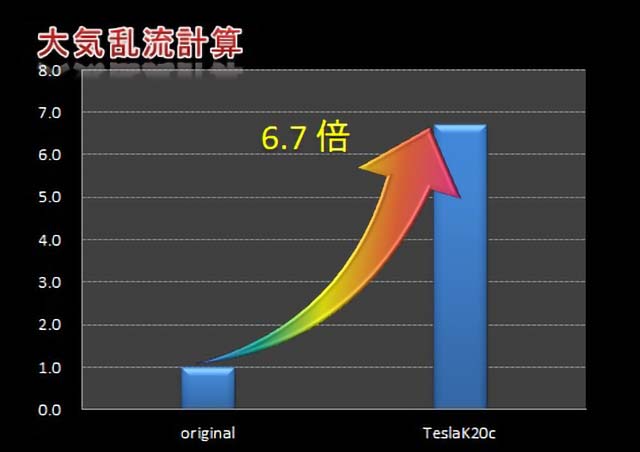 大気乱流計算