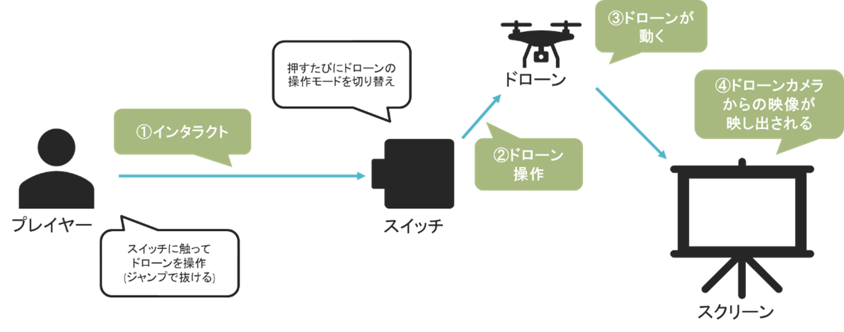 ドローンオブジェクト仕組み