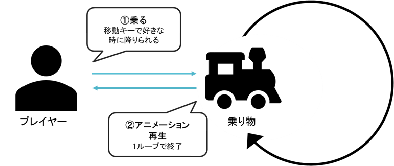 乗り物オブジェクト仕組み