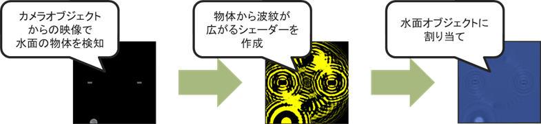 波紋が生じる床の仕組み